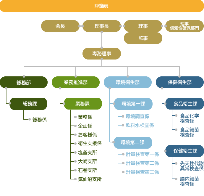 一般財団法人宮城県公衆衛生協会組織図